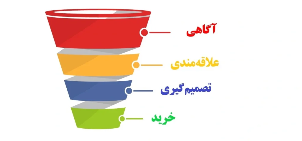 تدوین قیف فروش (Sales Funnel) دیجیتال مؤثر