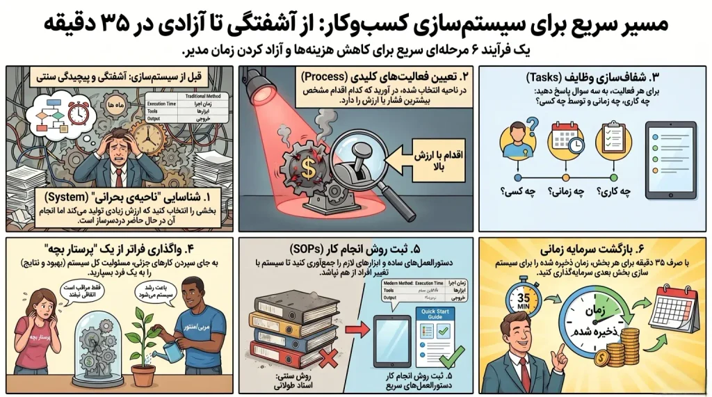 سیستم سازی کسب و کار - استراتژی نوین: سیستم سازی هر بخش از کسب وکار در ۳۵ دقیقه
