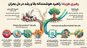 رهبری هزینه در بحران‌های کسب‌وکار و شرایط جنگی
