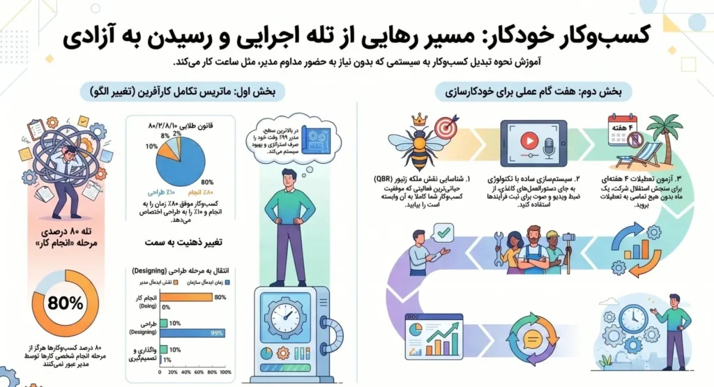 هفت گام عملی و قدرتمند برای خودکارسازی کسب و کار