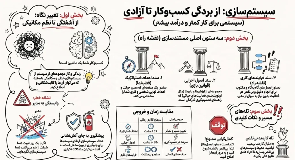 مراحل سیستم سازی کسب و کار و مستندسازی فرایندها