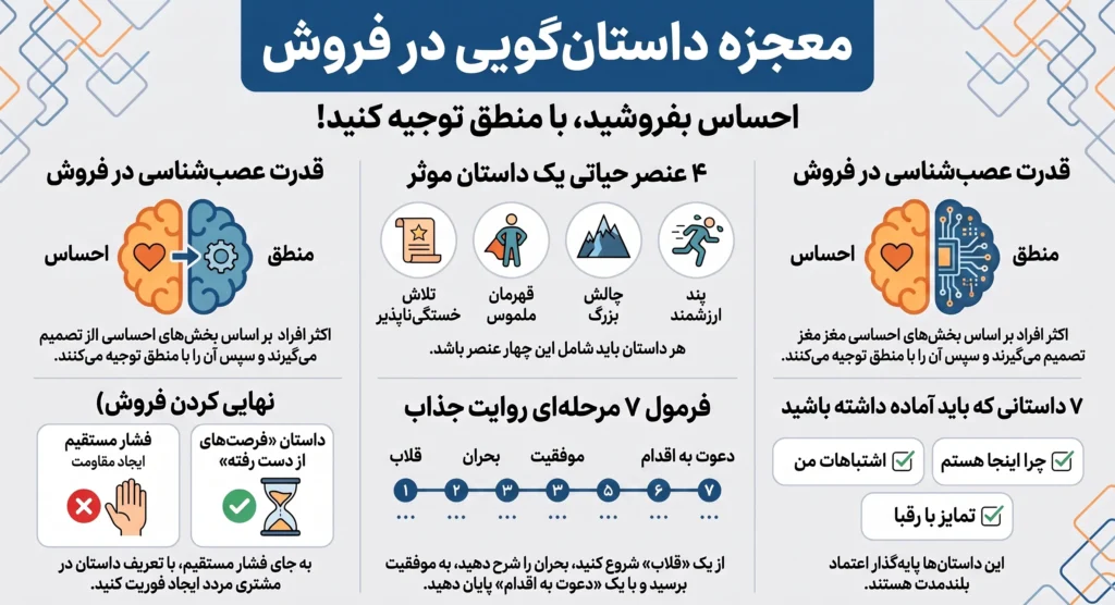 ۷ داستان کلیدی که برای معرفی و اعتماد سازی به آنها نیاز دارید