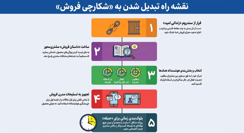 چرا فروشندگان در جذب مشتریان جدید شکست می‌ خورند؟