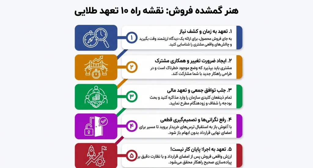 نقشه راه موفقیت: ۱۰ تعهد طلایی برای هدایت خریدار تا انتهای مسیر