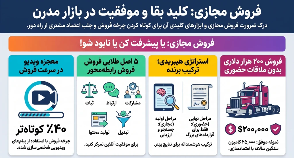 فروش مجازی - آیا فروش مجازی جایگزین کامل فروش حضوری است؟