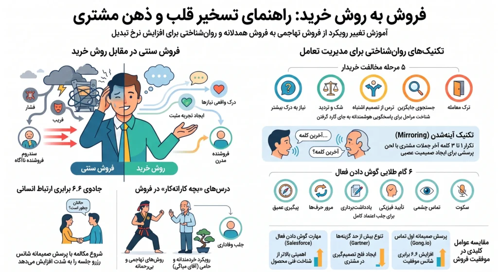۵ مرحله روانشناختی بروز مخالفت در خریداران