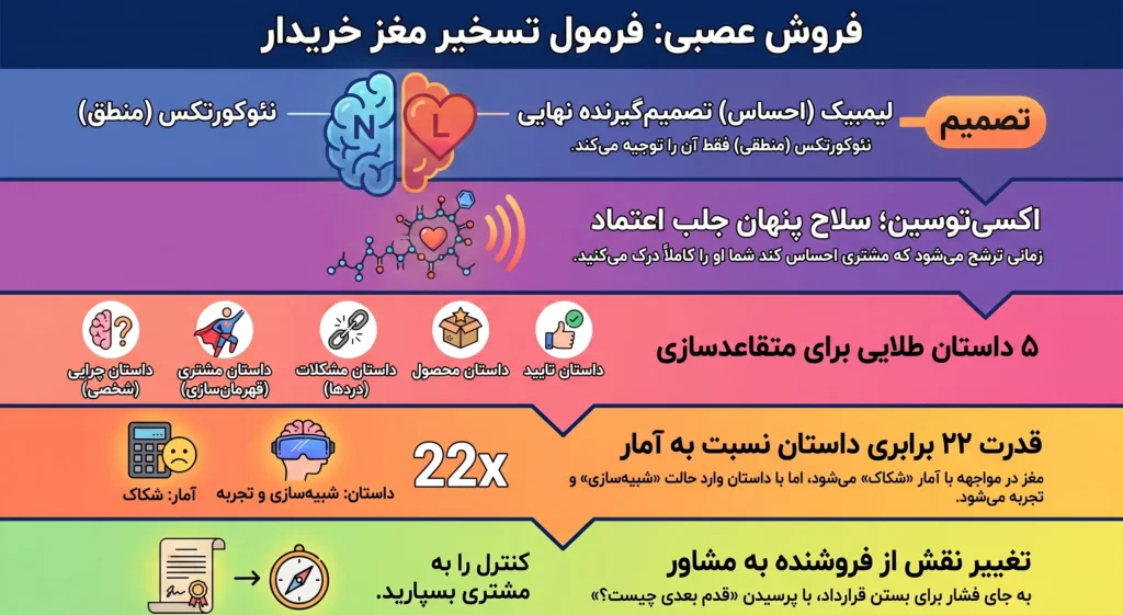فروش داستان محور: زبان مادری مغز انسان
